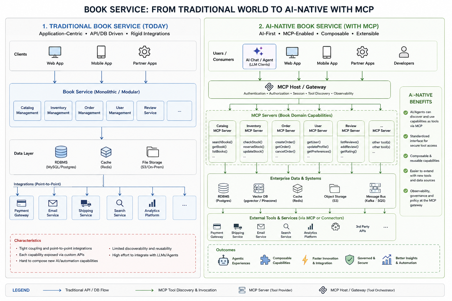 From Rigid APIs to AI-Native: Why Your Book Service Needs MCP